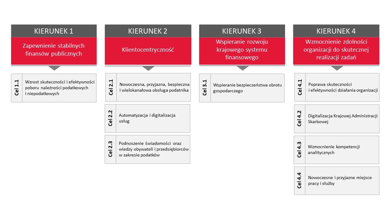 Strategia KAS Ministerstwo Finansów Krajowa Administracja Skarbowa