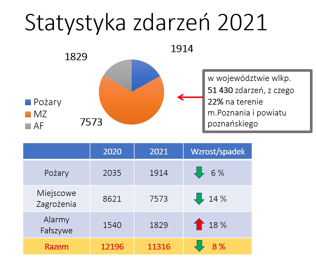 działalność operacyjna - statystyka zdarzeń za 2021 rok