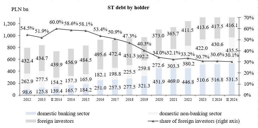 State Treasury debt by holder