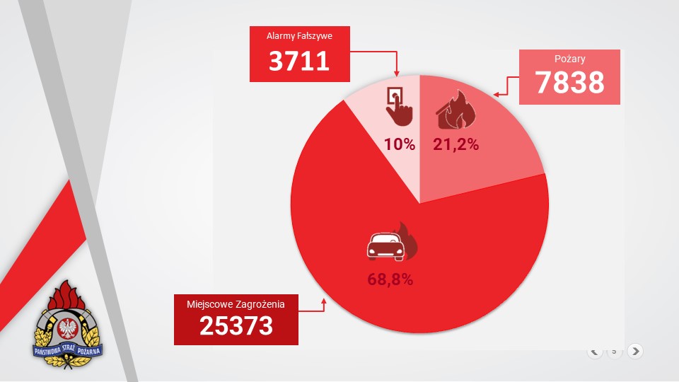 infografika przedstawiająca liczbę interwencji straży pożarnych w 2022 roku w formie wykresu kołowego 3711 alarmy fałszywe 10% interwencji, 7838 pożarów 21,2%, 25373 miejscowe zagrożenia 68,8%