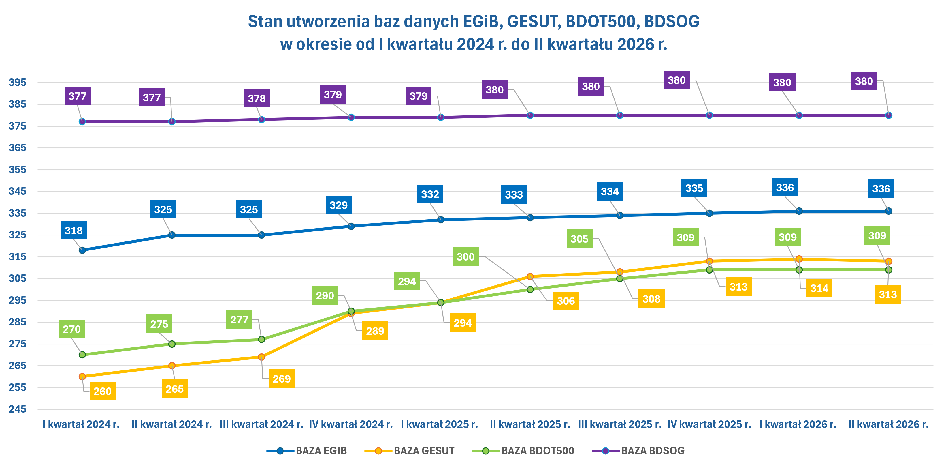 Wykres przedstawia systematyczny wzrost liczby powiatów, które utworzyły w całości poszczególne bazy danych w okresie od I kwartału 2024 r. do II kwartału 2026 r. 