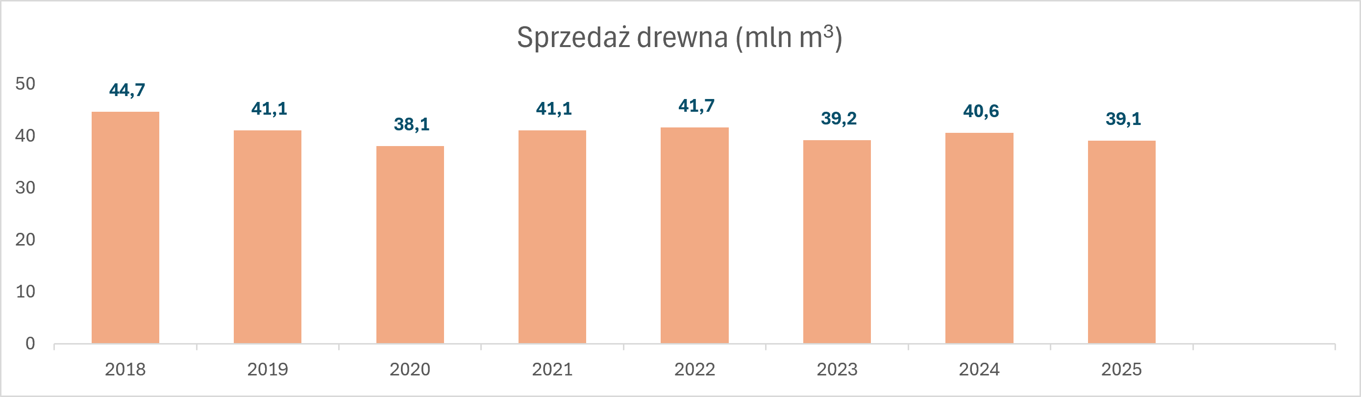 Sprzedaż drewna