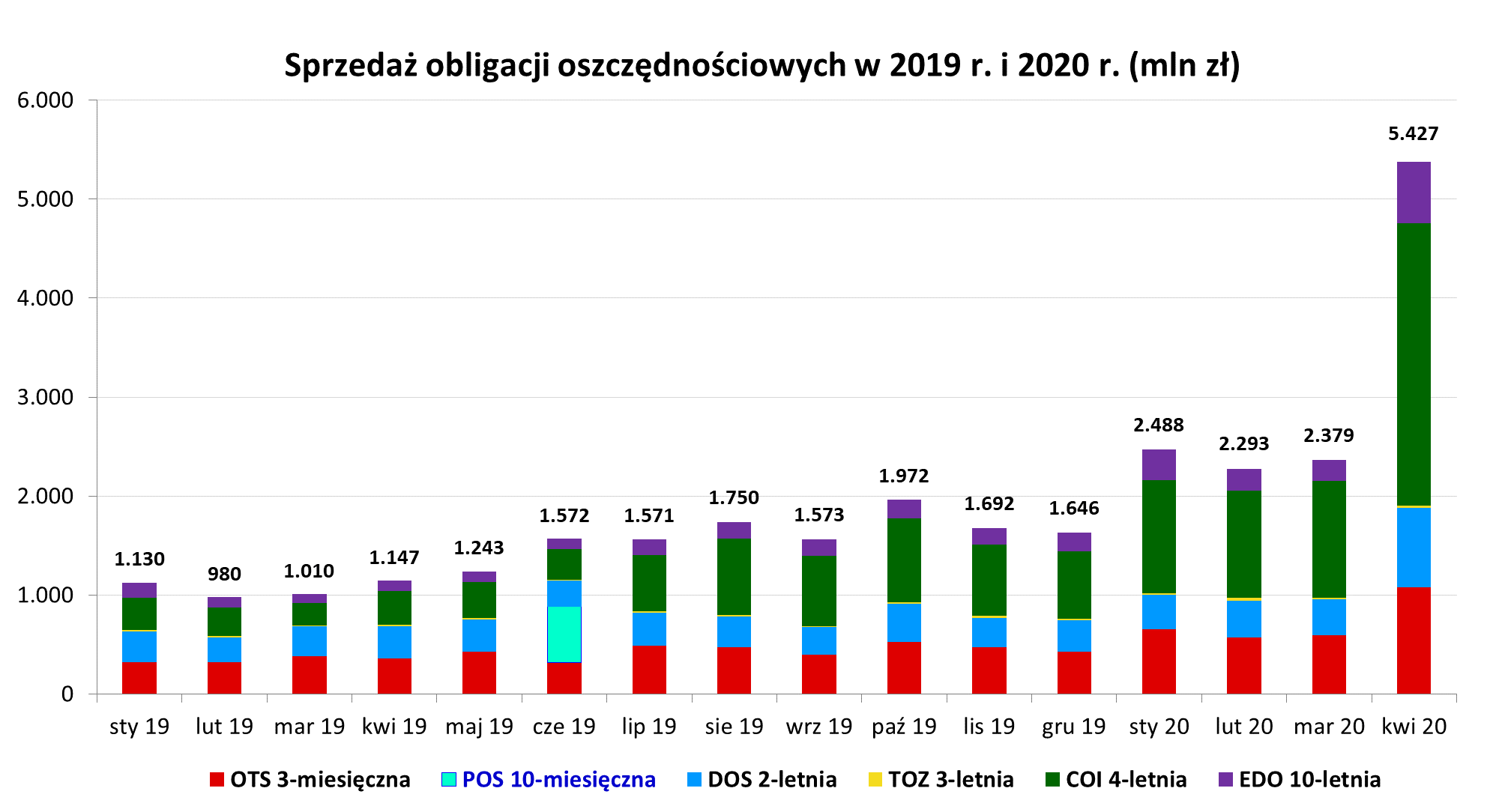 Kolorowy graf słupkowy przedstawiający sprzedaż obligacji oszczędnościowych w 2019 r. i 2020 r. (mln zł