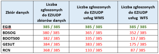 stan obecny zgłoszonych zbiorów oraz usług danych przestrzennych przez starostów - stan na 25.08.2025