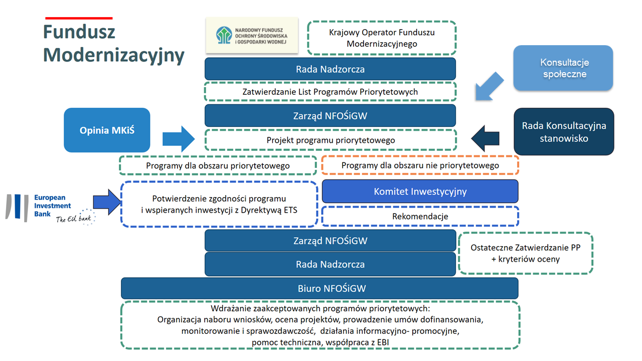 Schemat organizacyjny działania Funduszu Modernizacyjnego. 1. NFOŚiGW jako krajowy operator Funduszu Modernizacyjnego (dalej FM) opracowuje projekty programów priorytetowych (PP). 2. Projekty są przedkładane do akceptacji Zarządu oraz konsultowane z Radą Konsultacyjną. 3. Następnie przyjęte projekty PP są przekazywane do MKIŚ do uzgodnienia. 4. Programy z zakresu priorytetowego obszaru wsparcia: składane są do EBI dwa razy w roku poprzez platformę SMARTSHARE. EBI dokonuje oceny zgodności programu z Dyrektywą ETS. 5. Programy z zakresu nie priorytetowego obszaru wsparcia są również składane przez platformę SMARTSHARE, ale oceny dokonuje tzw. Komitet Inwestycyjny. 6. W przypadku uwag EBI / Komitetu inwestycyjnego do PP piszemy tzw. „clarification” i ładujemy na SMARTSHARE. 7. Po zatwierdzeniu PP przez EBI przygotowujemy wniosek do Zarządu oraz na Radę Nadzorczą. 8. Po zatwierdzeniu PP przez Zarząd i RN przystępujemy do przygotowania i ogłoszenia naboru.