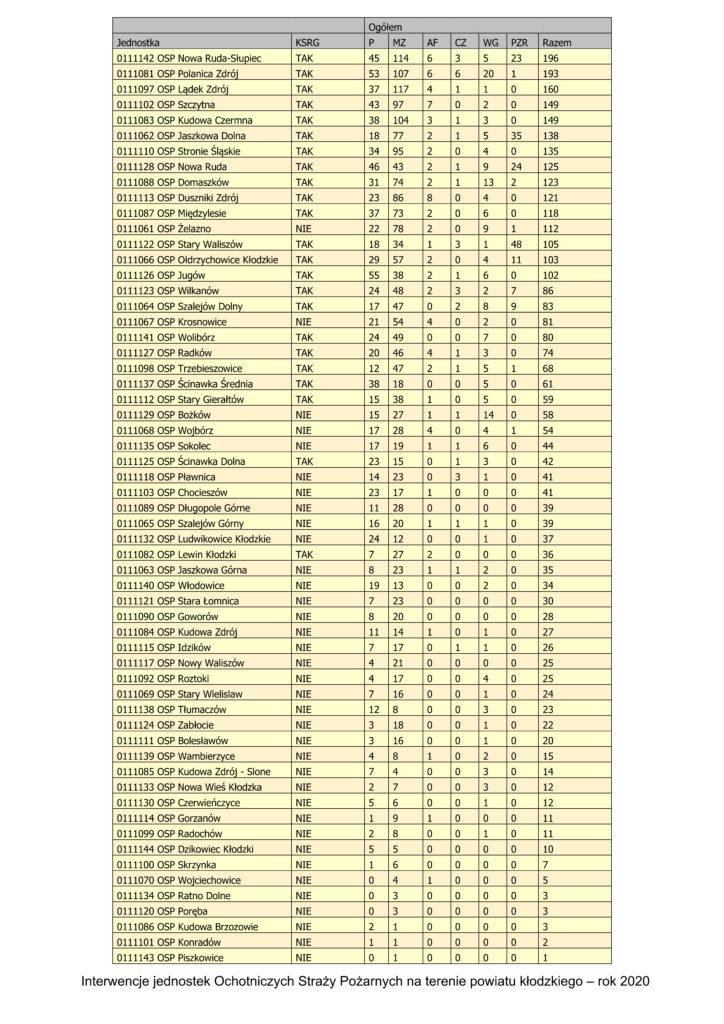 Wykaz wyjazdów OSP z terenu powiatu kłodzkiego