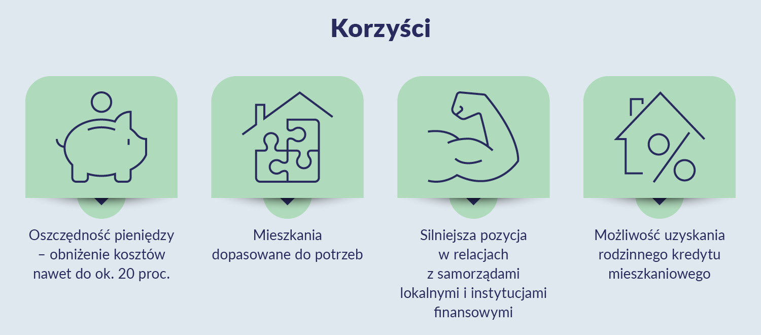na grafice jest cztery ikonki. Na pierwszej skarbonka świnka i pod nią opis oszczędność pieniędzy - obniżenie kosztów nawet do ok 20 %, na drugiej puzzle a pod nimi napis mieszkania dopasowane do potrzeb, na trzeciej biceps a pod nim napis silniejsza pozycja w relacjach z samorządami lokalnymi i instytucjami finansowymi, na czwartej dom ze znakiem procentów a pod nim napis możliwość uzyskania rodzinnego kredytu mieszkaniowego, 