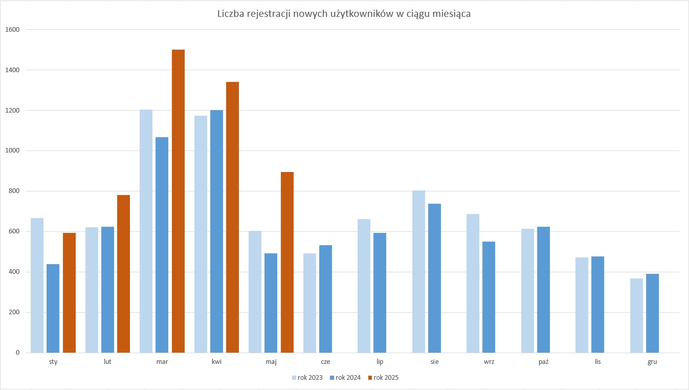 Wykres prezentujący liczbę rejestracji nowych użytkowników w ciągu miesiąca