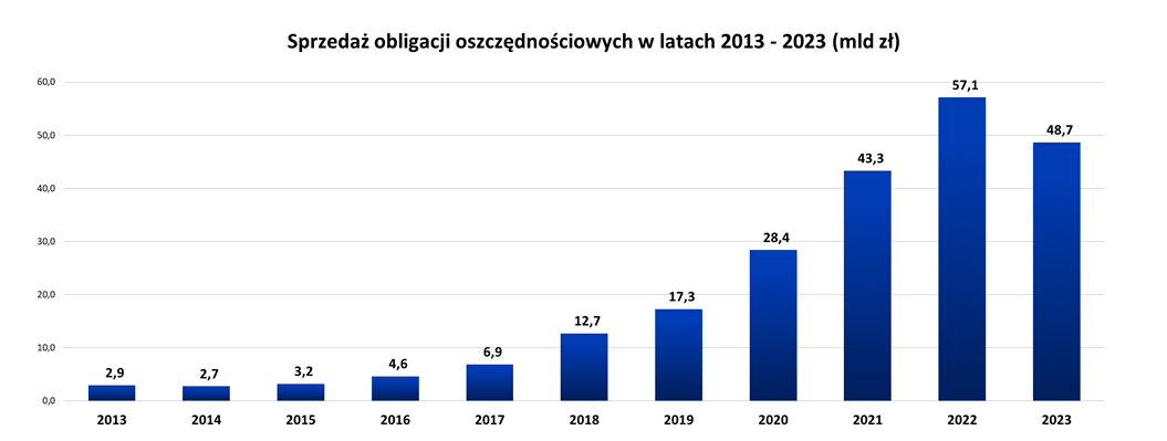 Sprzedaż obligacji oszczędnościowych w latach 2013 - 2023 (mln zł)