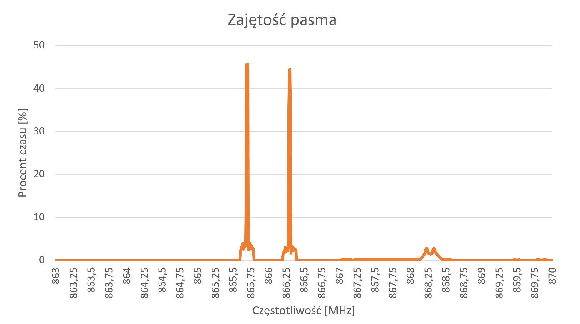 Wykres zajętość pasma 863-870 MHz