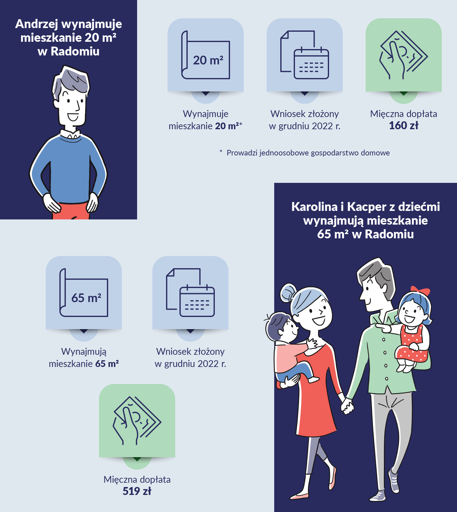 U góry po lewej rysunek mężczyzny i napis: Andrzej wynajmuje mieszkanie 20 m kw. w Radomiu. Po prawej: ikona prostokąta na niej napis 20 m kw. i podpis pod ikoną: wynajmuje mieszkanie 20 m kw. (przypis: prowadzi jednoosobowe gospodarstwo domowe), następnie ikona kalendarza i napis: wniosek złożony w grudniu 2022 r. oraz ikona ręka z banknotami i napis: miesięczna dopłata 160 zł. poniżej ikona prostokąta, na nim napis: 65 m kw. i pod nią napis: wynajmują mieszkanie 65 m kw., następnie ikona kalendarza i napis: wniosek złożony w grudniu 2022 r. oraz ikona ręka z banknotami i napis: miesięczna dopłata 519 zł. Po prawej w rogu na dole rysunek pary z dwójką dzieci i napis: Karolina i Kacper z dziećmi wynajmują mieszkanie 65 m kw. w Radomiu