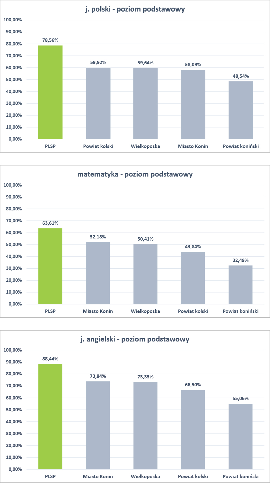 Na grafice wykres słupkowy pokazujący procentowo wyniki pisemnych matur PLSP w Kościelcu na tle regionu. Wyniki przedstawiają się następująco: język polski poziom podstawowy: PLSP w Kościelcu - 78,56%, Powiat kolski - 59,92%, Wielkopolska - 59,64, Miasto Konin - 58,09, Powiat koniński - 48,54%. Matematyka poziom podstawowy: PLSP w Kościelcu - 63,61, Miasto Konin - 52,18%, Wielkopolska - 50,41%, Powiat kolski - 43,84%, Powiat koniński - 32,49%. Język angielski poziom podstawowy: PLSP w Kościelcu - 88,44%, Miasto konin - 73,84%, Wielkopolska - 73,35%, Powiat kolski - 66,50%, Powiat koniński - 55,06%.
