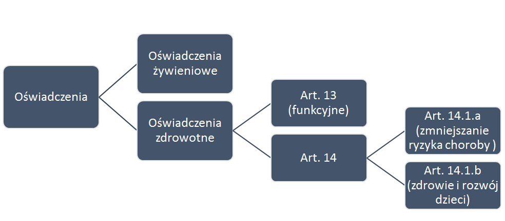 Schemat podziału oświadczeń na podstawie rozporządzenia 1924/2006