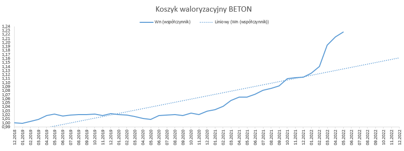 beton