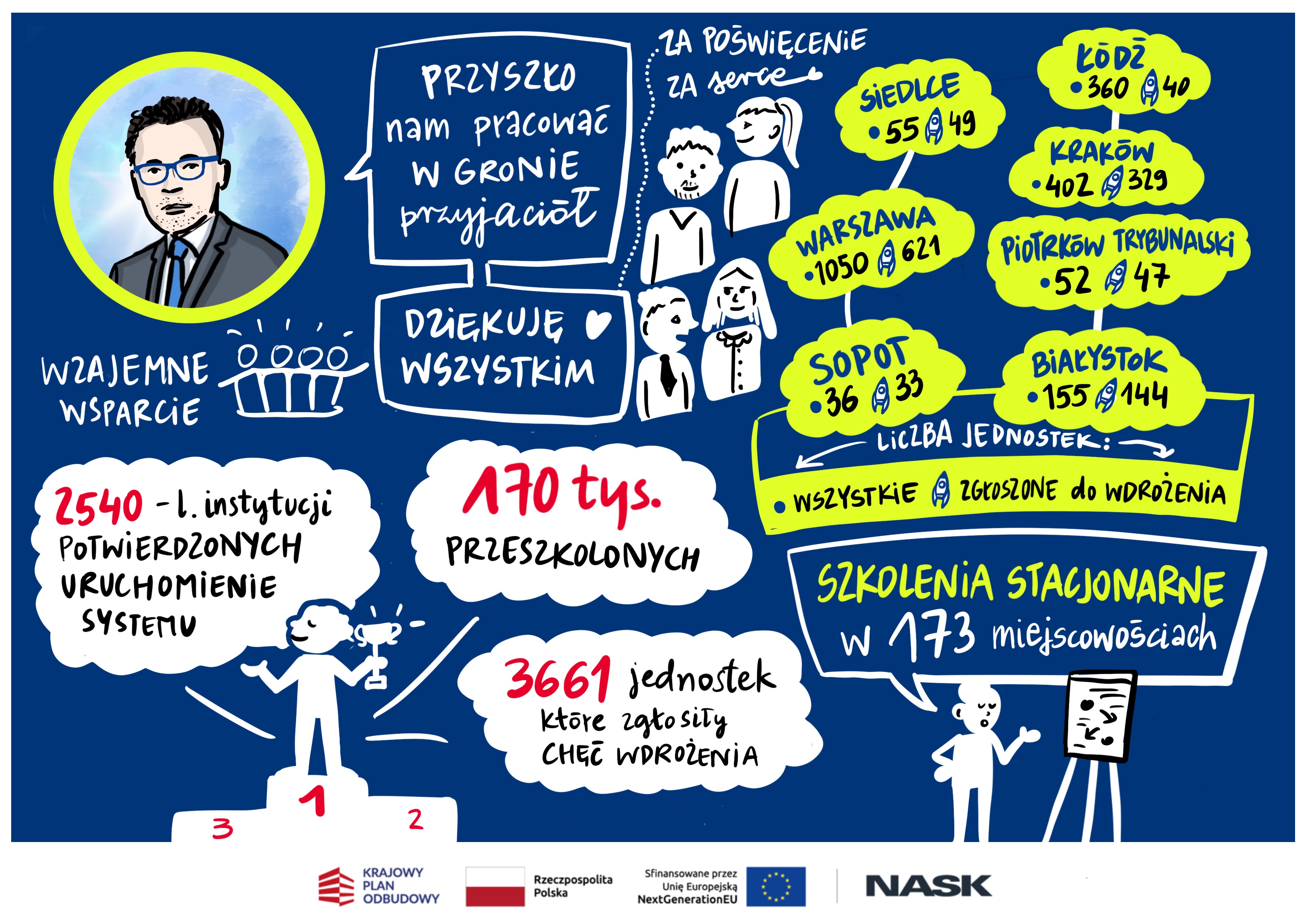 Notatka graficzna podsumowująca prezentację Norberta Staszaka, kierownika Działu Wsparcia EZD i kierownika projektu EZD KPO w NASK.