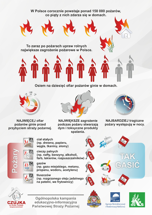 Infografika informująca o danych statystycznych dotyczących pożarów: „w Polsce corocznie powstaje ponad 150 000 pożarów, co piąty z nich zdarza się w domach”, „to zaraz po pożarach upraw rolnych największe zagrożenie pożarowe w Polsce”, „osiem na dziesięć ofiar pożarów ginie w domach”, „najwięcej ofiar pożarów ginie przed przybyciem straży pożarnej”, „największe zagrożenie podczas pożaru stwarzają dym i toksyczne produkty spalania”, „najbardziej tragiczne pożary występują w nocy”. Dodatkowo przedstawione zostały informacje dotyczące rodzajów pożarów oraz sposobu ich gaszenia: grupa A – ciała stałe np. drewno, papier, węgiel, tkaniny, słomy – gaszenie gaśnicą typu ABC, wodą, kocem gaśniczym; grupa B – ciecze palne np. nafta, benzyna, alkohole, farby, lakiery, rozpuszczalniki – gaszenie gaśnicą typu ABC; grupa C – gazy np. gaz miejski, metan, propan, wodór, acetylen – gaszenie gaśnicą typu ABC, zakręcenie gazu; grupa F – tłuszcze np. rozgrzany olej jadalny na patelni, we frytkownicy – gaszenie gaśnicą typu ABF, przykrycie np. patelni nakrywką, koc gaśniczy.