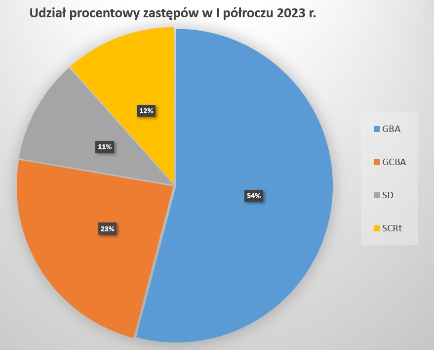 Wykres kołowy obrazujący statystykę udziału procentowego zastępów w pierwszym półroczu 2023 r.