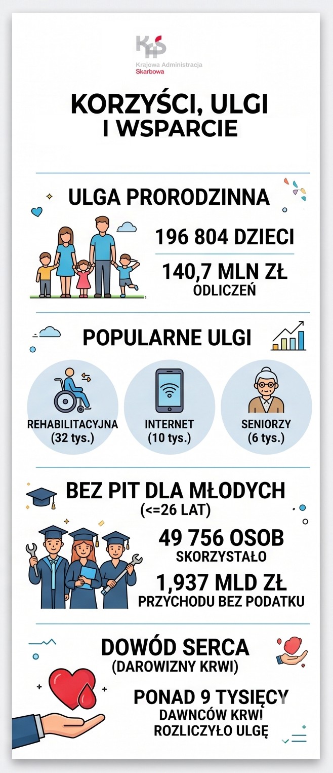 Ulga prorodzinnna 196 804 dzieci 140,7 mln zł odliczeń Popularne ulgi rehabilitacyjna (32 tys.) internet (10 tys.) seniorzy (6 tys.) bez PIT dla młodych 49 756 osób skorzystało 1,937 mld zł przychodu bez podatku ponad 9 tysięcy dawców krwi rozliczyło ulgę