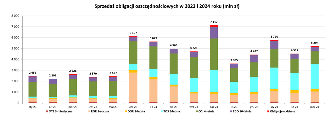 Sprzedaż obligacji oszczędnościowych w 2023 i 2024 roku