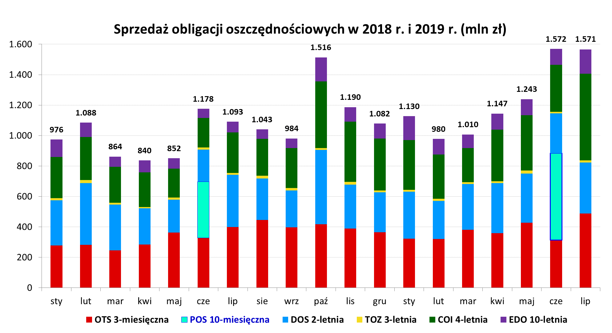 Wykres dot. sprzedaży obligacji oszczędnościowych w 2018 i 2019 r. (mln zł)