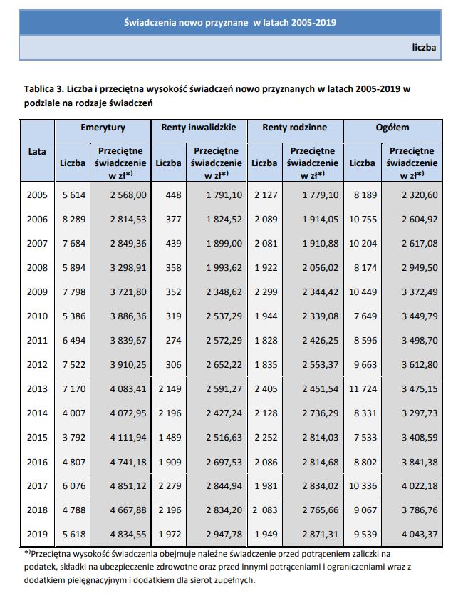 Liczba i przeciętna wysokość świadczeń nowo przyznanych w latach 2005-2019 w podziale na rodzaje świadczeń.