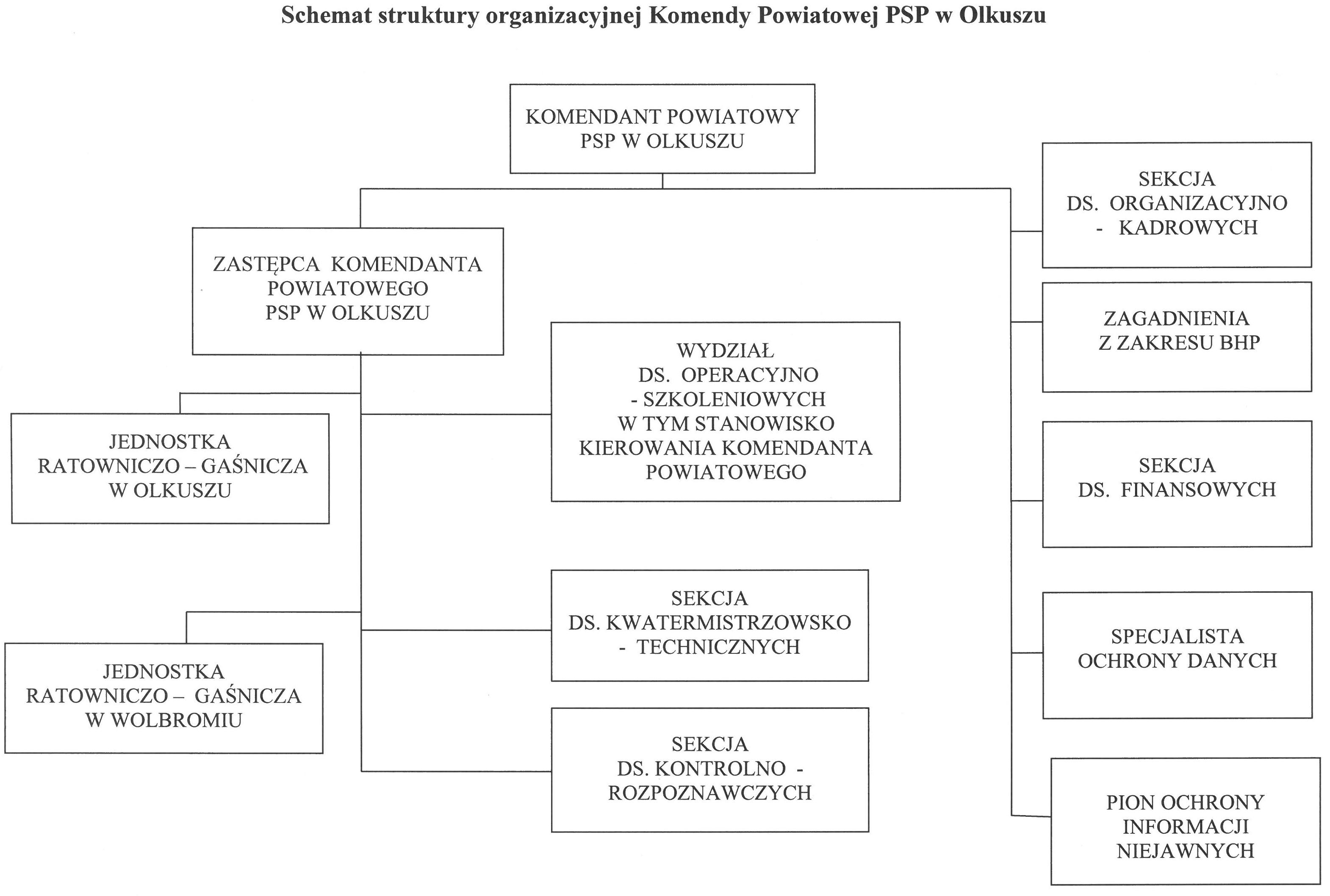 Schemat organizacyjny KP PSP Olkusz