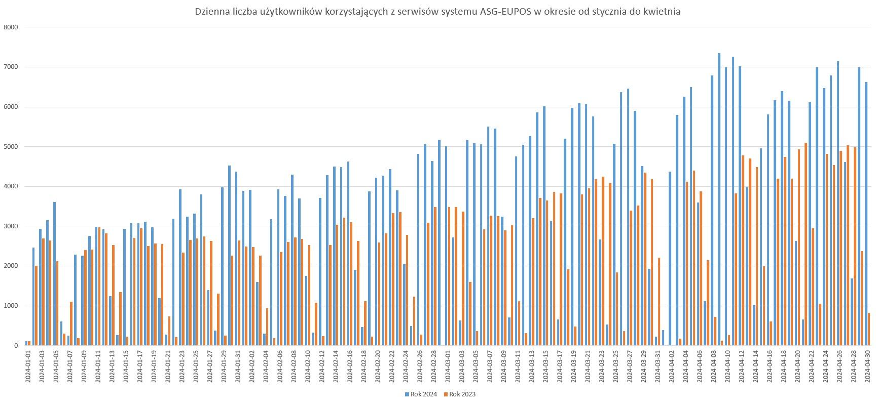 Dzienna liczba użytkowników korzystających z serwisów systemu ASG-EUPOS w okresie od stycznia do kwietnia