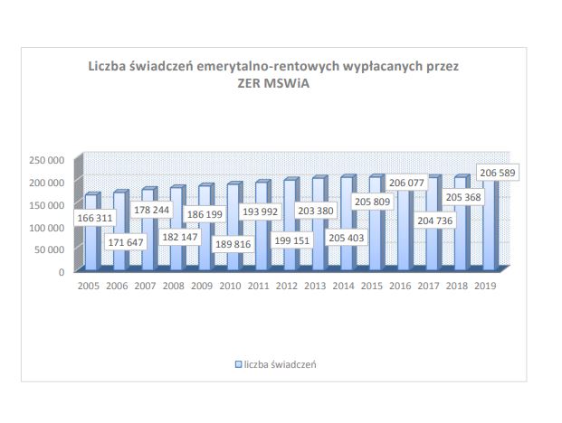 Liczba świadczeń emerytalno-rentowych wypłacanych przez ZER MSWiA w latach 2005-2019 - stan na 31 grudnia.