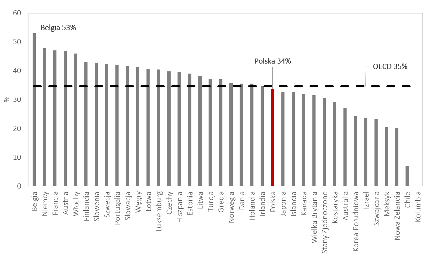 Klin podatkowo-składkowy wśród państw OECD (udział w kosztach pracy) - wykres słupkowy