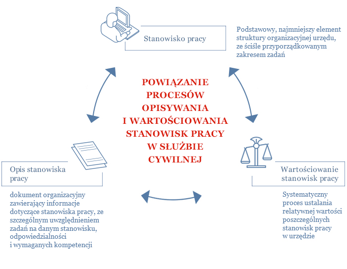 diagram przedstawia powiązanie procesów opisywania i wartościowania stanowisk pracy w służbie cywilnej. Składa się on z trzech elementów, które tworzą cykl. Pierwszy z tych elementów to „stanowisko pracy”, drugi to „opis stanowiska pracy”, a trzeci to „wartościowanie stanowisk pracy”.