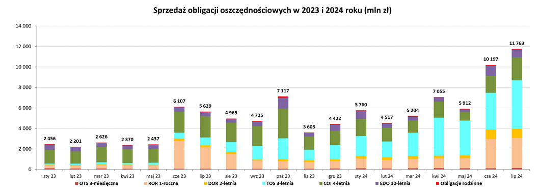 Wykres przedstawia sprzedaż obligacji oszczędnościowych w 2023 i 2024 roku. Szczegółowe dane dostępne są w pliku Excel.
