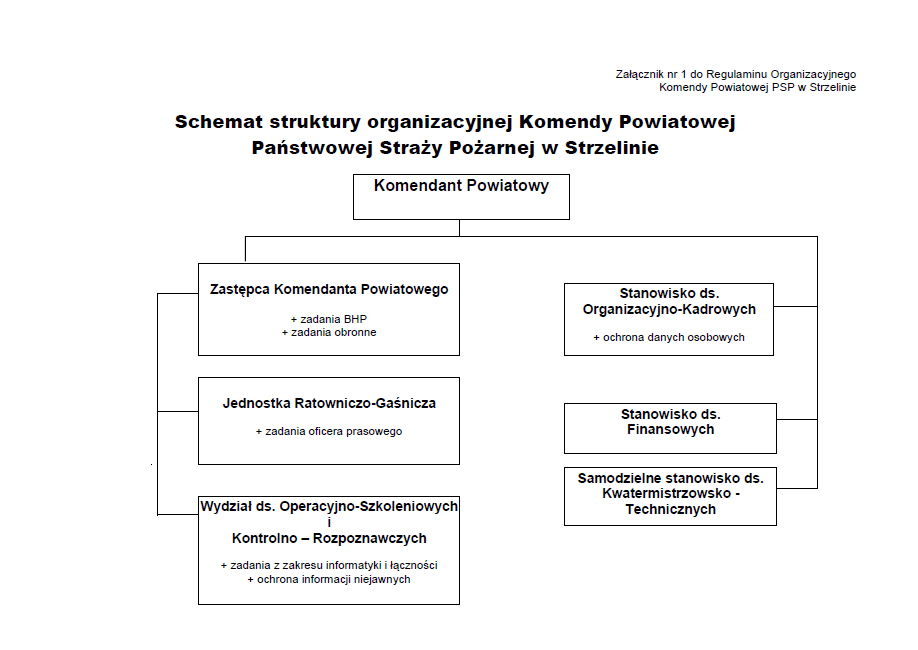 Schemat Struktury organizacyjnej Komendy Powiatowej Państwowej Straży Pożarnej w Strzelinie