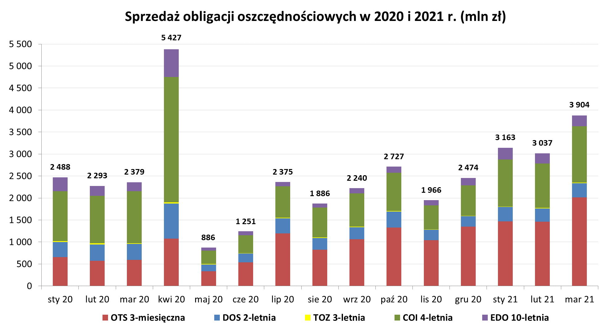 Graf słupkowy przedstawiający sprzedaż obligacji oszczędnościowych w 2020 i 2021 r. w marcu