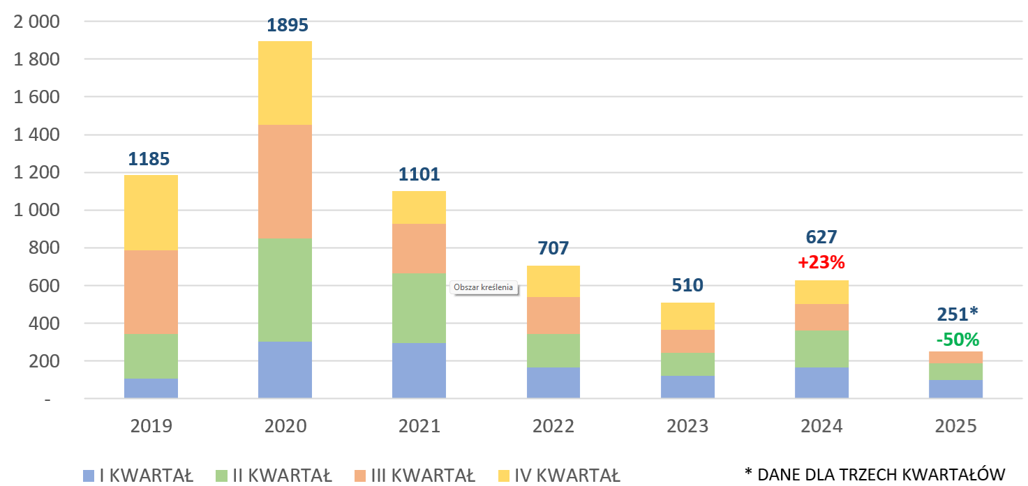 Wywóz z Polski drewna surowego (CN 4403) do Chin (tyś. m3)
