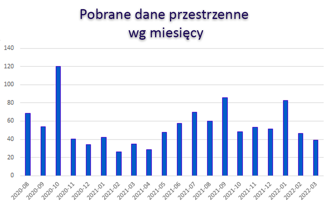 Na ilustracji znajduje się wykres przedstawiający otwarte dane przestrzenne pobierane co miesiąc od sierpnia 2020 r. (w terabajtach) z podziałem na miesiące. Pobrano następującą ilość danych: 08.2020 - 68,57; 09.2020 - 53,89; 10.2020 - 120,35; 11.2020 - 40,56; 12.2020 - 34,15; 01.2021 - 41,88; 02.2021 - 26,38; 03.2021 - 34,9; 04.2021 - 28,45; 05.2021 - 47,48; 06.2021 - 57,8; 07.2021 - 69,54; 08.2021 - 60,14; 09.2021 - 85,55; 10.2021 - 48,38; 11.2021 - 53,41; 12.2021 - 51,39; 01.2022 - 82,42; 02.2022 - 46,41; 03.2022 - 39,22.