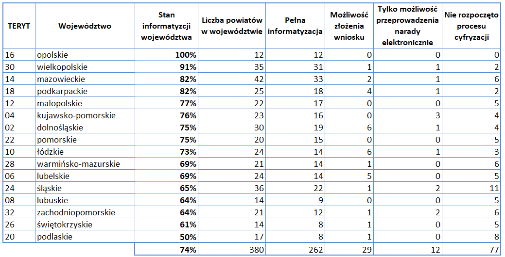 Ilustracja przedstawia tabelę z informacjami o aktualnym stanie wdrożeń we wszystkich województwach. Dane są dostępne w tabeli załączonej poniżej.