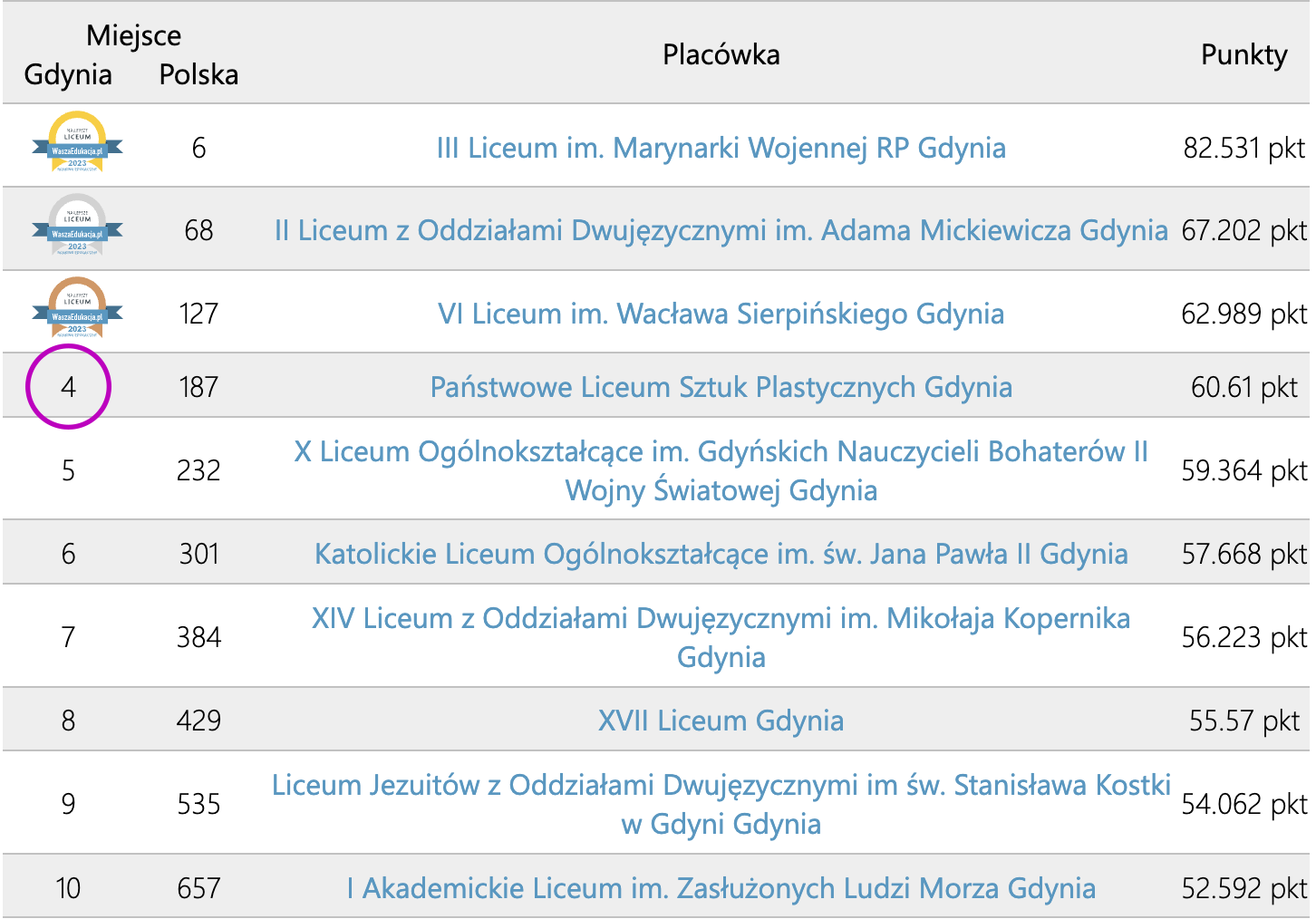 Ranking liceów w Gdyni wg. waszaedukacja.pl
