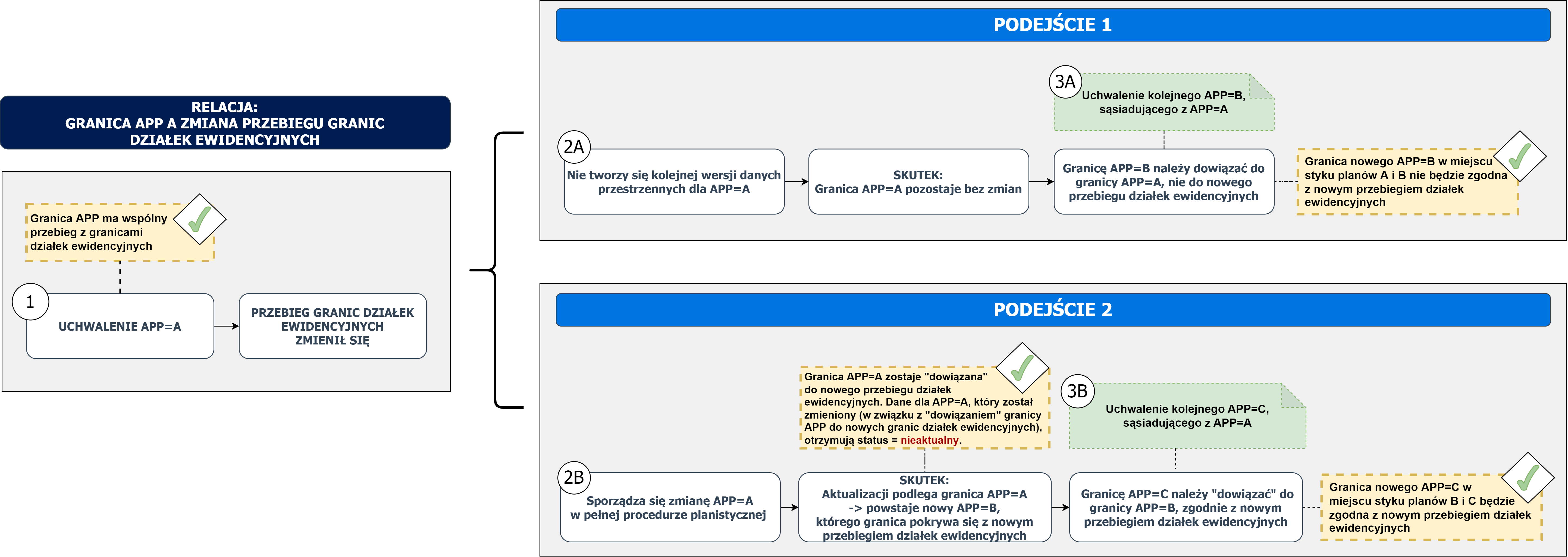 Relacja: Granica APP wskazana w pliku GML, stanowiącym załącznik do uchwały przyjmującej APP a zmiany granic działek ewidencyjnych - opis infografiki w podpisie.