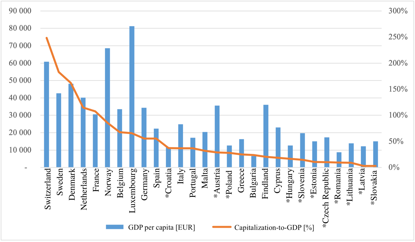 Fonte: FESE, CEICData, sites das bolsas, Banco Mundial