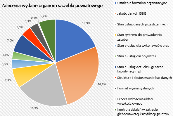 WYKRES NR 1 - Zalecenia wydane organom szczebla powiatowego