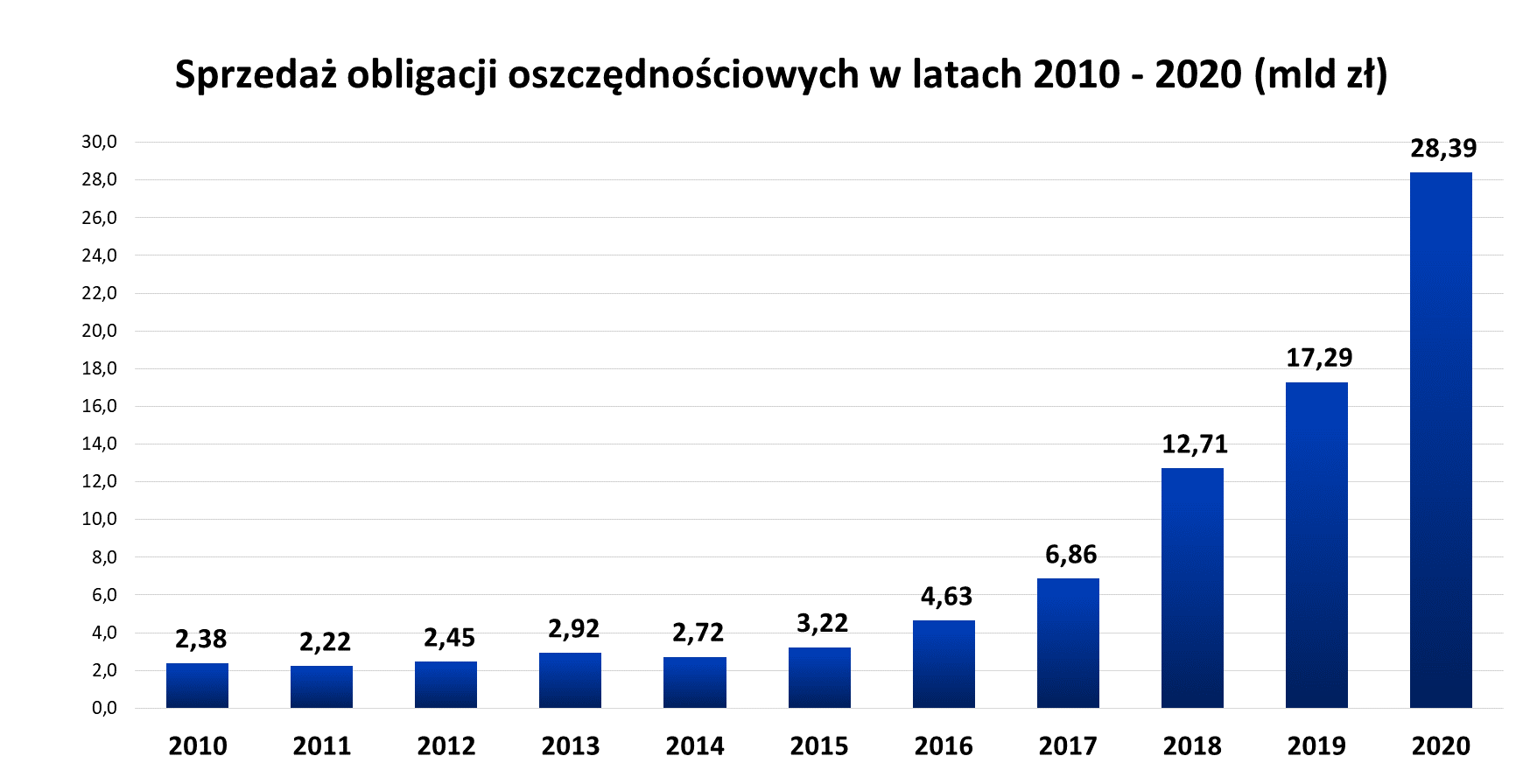 Wykres słupkowy przedstawiający sprzedaż obligacji oszczędnościowych w latach 2010-2020 (mld zł)