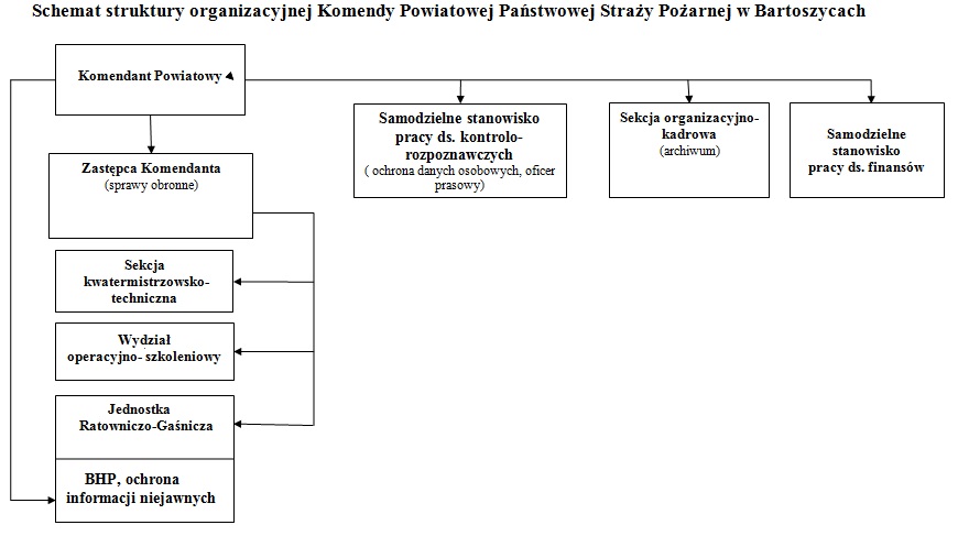 Schemat organizacyjny KP PSP w Bartoszycach