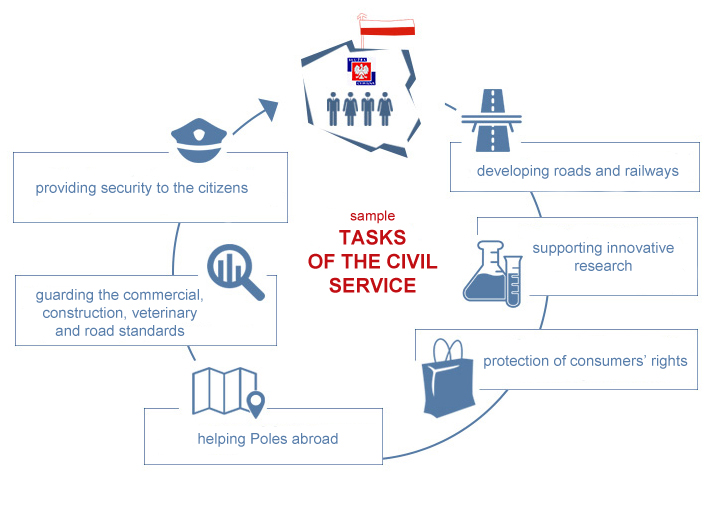 The scheme presents examples of civil service tasks in Poland, including developing roads and railways, supportive innovative research, protection of consumers' rights, helping Poles abroad, guarding the commercial, construction, veterinary and road standards, providing security to the citizens.