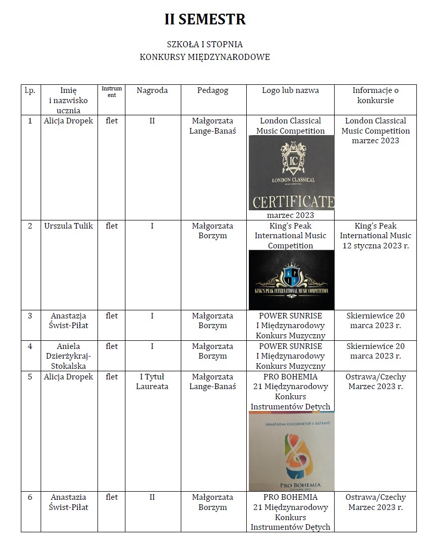 Osiągnięcia uczniów I i II semestrze 2022/2023 w konkursach:
