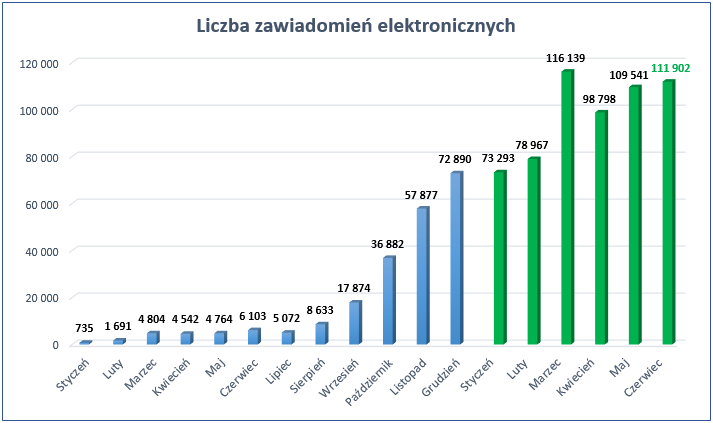 Ilustracja przedstawia wykres z statystyką przesłanych zawiadomień w poszczególnych miesiącach 2021 i 2022 r. Dane przedstawione na wykresie znajdują się w pliku Tabela.xlsx zamieszczonym poniżej.