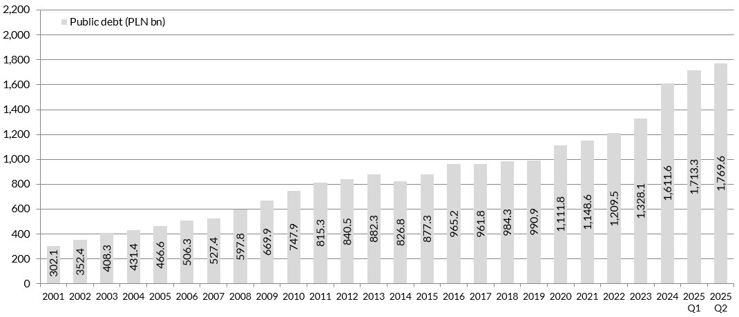 Chart Public debt