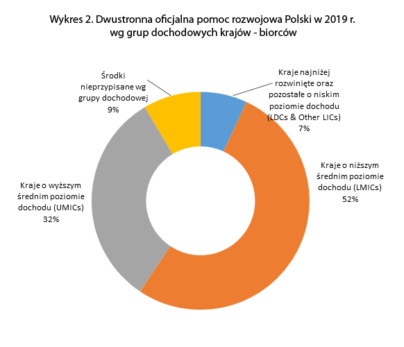 Wykres 2. Dwustronna oficjalna pomoc rozwojowa Polski w 2019 r. wg grup dochodowych krajów - biorców