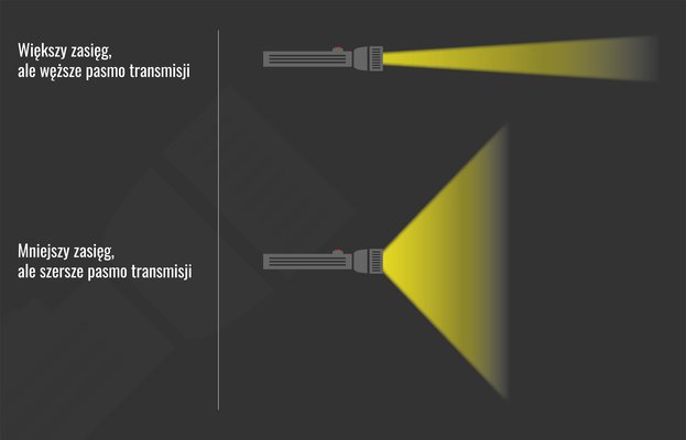 Grafika przedstawia różnice między pasmami zasięgowymi i pojemnościowymi. Latarka, która świeci wąsko, ale daje długie światło symbolizuje pasmo zasięgowe ma większy zasięg, ale węższe pasmo transmisji. Latarka, która świeci szeroko, ale daje krótkie światło symbolizuje pasmo pojemnościowe ma mniejszy zasięg, ale szersze pasmo transmisji.