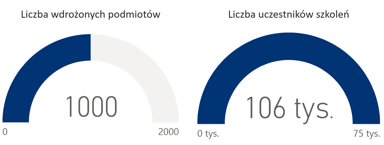 Wskaźniki projektu upowszechniania EZD RP realizowanego przez Ministerstwo Cyfryzacji we współpracy z NASK, finansowanego w ramach Krajowego Planu Odbudowy i Zwiększania Odporności.