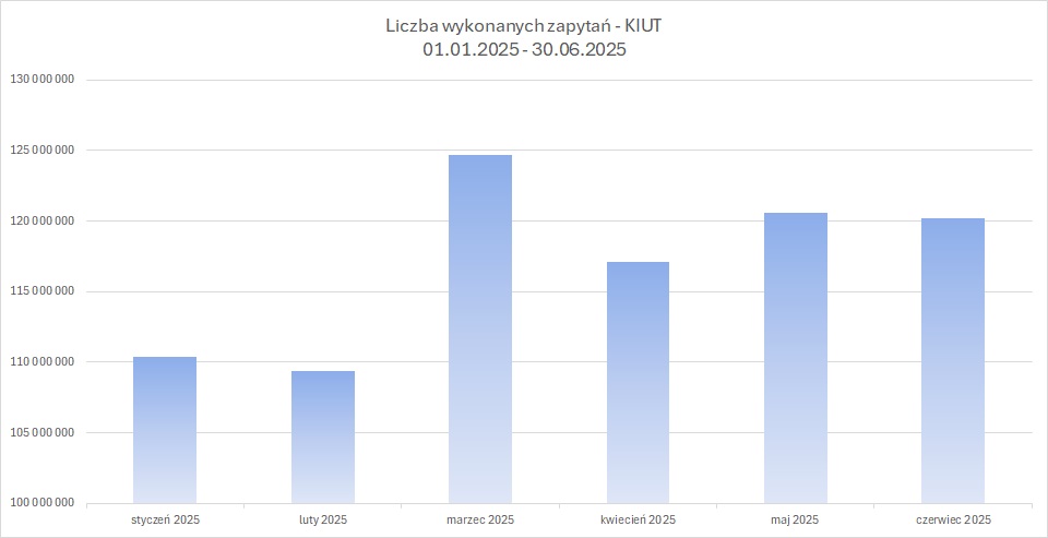 zrzut prezentujący liczbę wykonanych zapytań do usługi KIUT